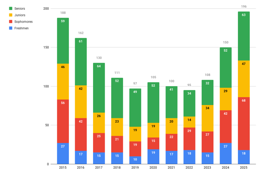 Chart showing nuclear engineering and engineering physics undergraduate enrollment trends from 2015-2025